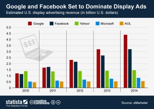 Google-and-Facebook-Set-to-Dominate-Display-Ads